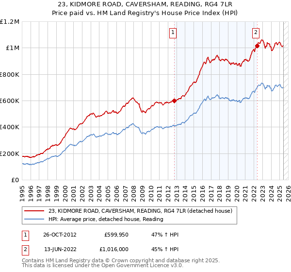 23, KIDMORE ROAD, CAVERSHAM, READING, RG4 7LR: Price paid vs HM Land Registry's House Price Index