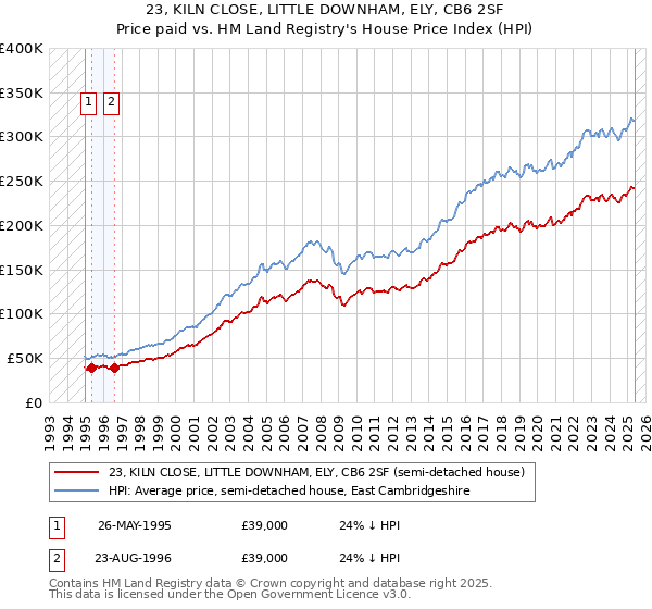 23, KILN CLOSE, LITTLE DOWNHAM, ELY, CB6 2SF: Price paid vs HM Land Registry's House Price Index