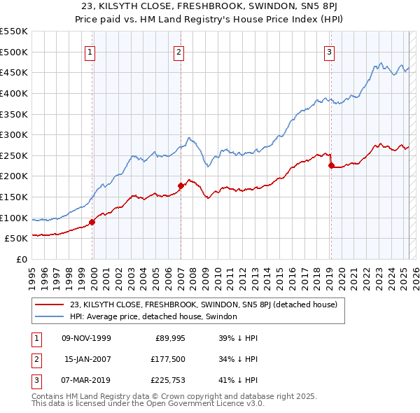 23, KILSYTH CLOSE, FRESHBROOK, SWINDON, SN5 8PJ: Price paid vs HM Land Registry's House Price Index