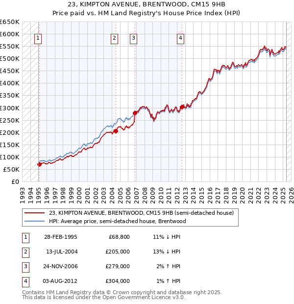 23, KIMPTON AVENUE, BRENTWOOD, CM15 9HB: Price paid vs HM Land Registry's House Price Index