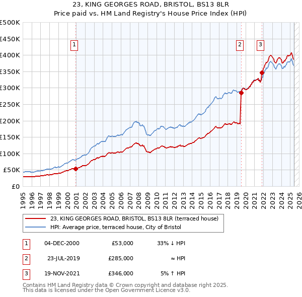 23, KING GEORGES ROAD, BRISTOL, BS13 8LR: Price paid vs HM Land Registry's House Price Index