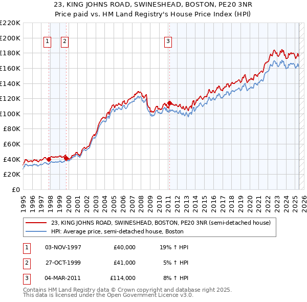 23, KING JOHNS ROAD, SWINESHEAD, BOSTON, PE20 3NR: Price paid vs HM Land Registry's House Price Index