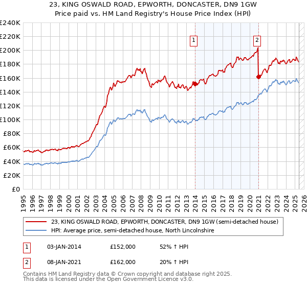 23, KING OSWALD ROAD, EPWORTH, DONCASTER, DN9 1GW: Price paid vs HM Land Registry's House Price Index