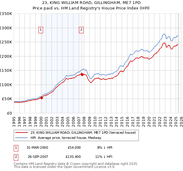 23, KING WILLIAM ROAD, GILLINGHAM, ME7 1PD: Price paid vs HM Land Registry's House Price Index
