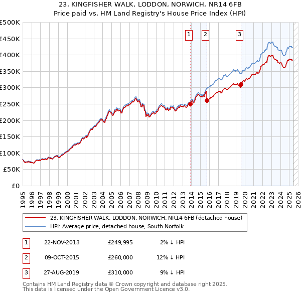 23, KINGFISHER WALK, LODDON, NORWICH, NR14 6FB: Price paid vs HM Land Registry's House Price Index