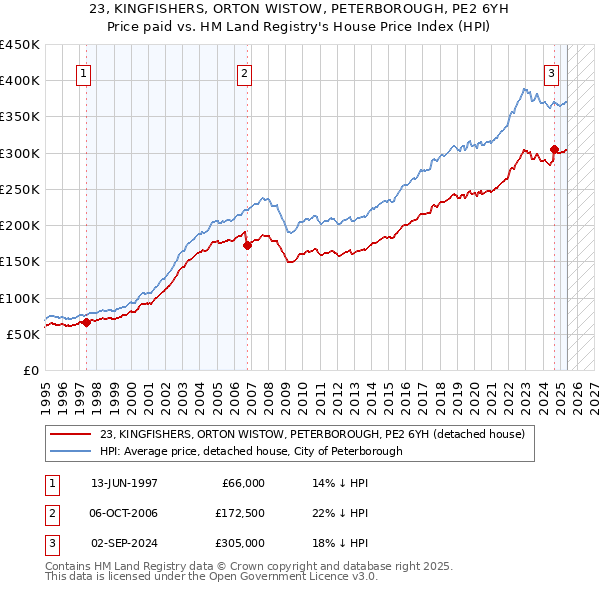 23, KINGFISHERS, ORTON WISTOW, PETERBOROUGH, PE2 6YH: Price paid vs HM Land Registry's House Price Index