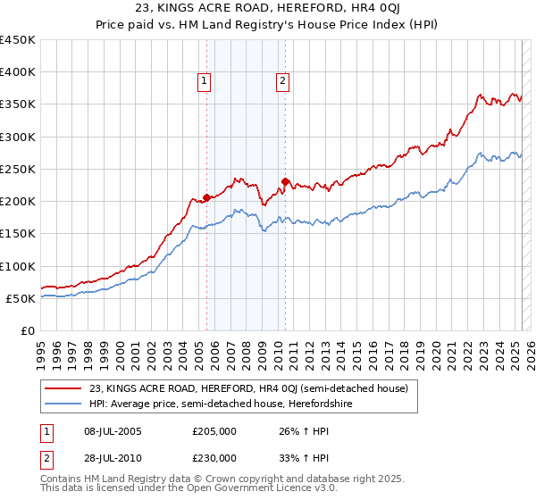 23, KINGS ACRE ROAD, HEREFORD, HR4 0QJ: Price paid vs HM Land Registry's House Price Index