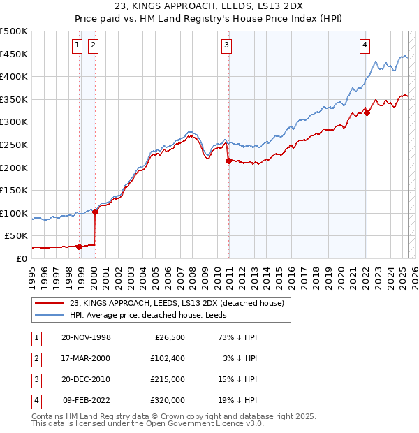 23, KINGS APPROACH, LEEDS, LS13 2DX: Price paid vs HM Land Registry's House Price Index