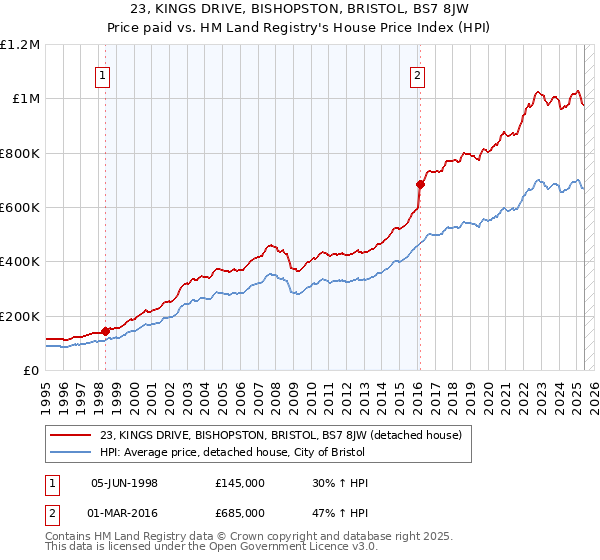 23, KINGS DRIVE, BISHOPSTON, BRISTOL, BS7 8JW: Price paid vs HM Land Registry's House Price Index