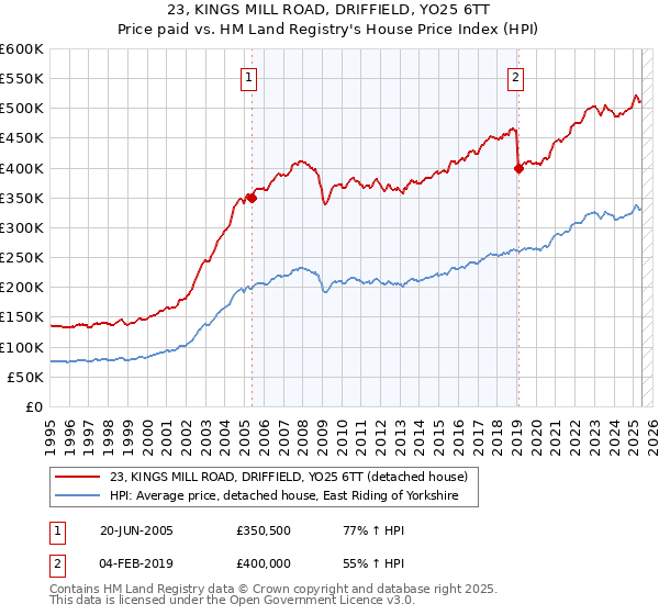 23, KINGS MILL ROAD, DRIFFIELD, YO25 6TT: Price paid vs HM Land Registry's House Price Index
