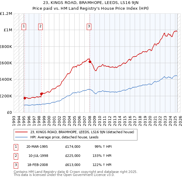 23, KINGS ROAD, BRAMHOPE, LEEDS, LS16 9JN: Price paid vs HM Land Registry's House Price Index