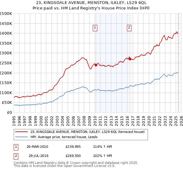 23, KINGSDALE AVENUE, MENSTON, ILKLEY, LS29 6QL: Price paid vs HM Land Registry's House Price Index