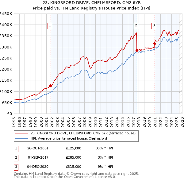 23, KINGSFORD DRIVE, CHELMSFORD, CM2 6YR: Price paid vs HM Land Registry's House Price Index