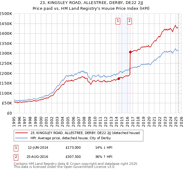 23, KINGSLEY ROAD, ALLESTREE, DERBY, DE22 2JJ: Price paid vs HM Land Registry's House Price Index