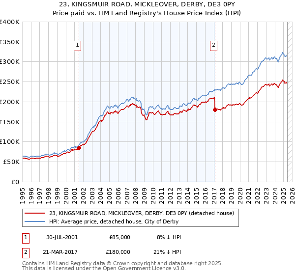23, KINGSMUIR ROAD, MICKLEOVER, DERBY, DE3 0PY: Price paid vs HM Land Registry's House Price Index