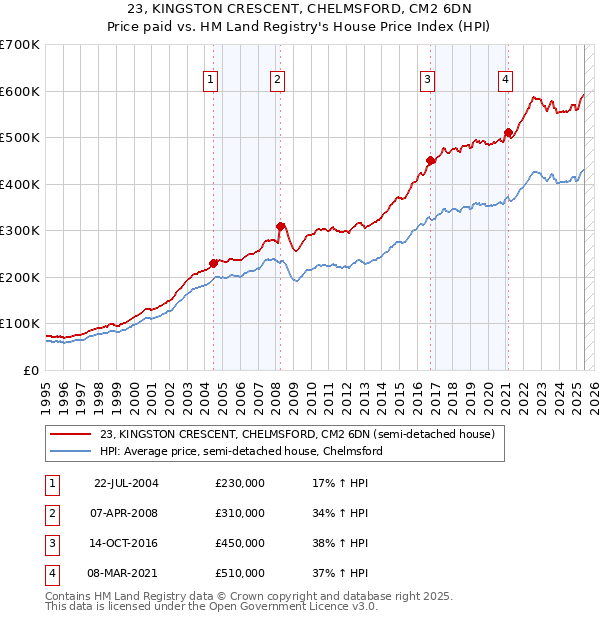 23, KINGSTON CRESCENT, CHELMSFORD, CM2 6DN: Price paid vs HM Land Registry's House Price Index
