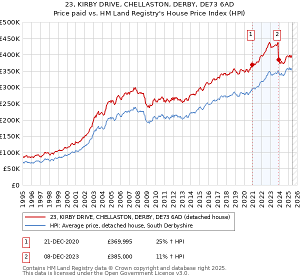 23, KIRBY DRIVE, CHELLASTON, DERBY, DE73 6AD: Price paid vs HM Land Registry's House Price Index