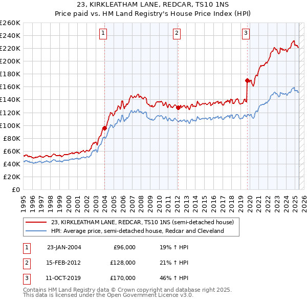 23, KIRKLEATHAM LANE, REDCAR, TS10 1NS: Price paid vs HM Land Registry's House Price Index