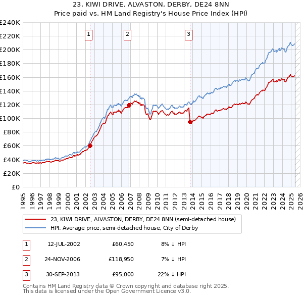 23, KIWI DRIVE, ALVASTON, DERBY, DE24 8NN: Price paid vs HM Land Registry's House Price Index