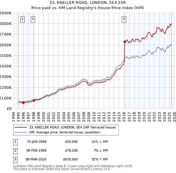 23, KNELLER ROAD, LONDON, SE4 2AR: Price paid vs HM Land Registry's House Price Index