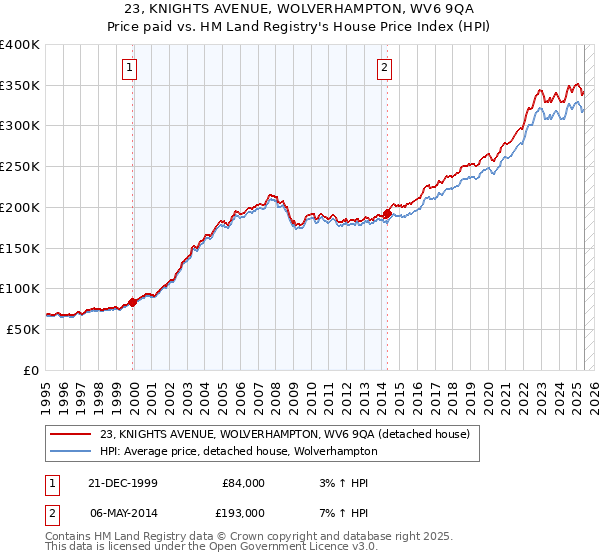 23, KNIGHTS AVENUE, WOLVERHAMPTON, WV6 9QA: Price paid vs HM Land Registry's House Price Index