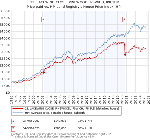 23, LACEWING CLOSE, PINEWOOD, IPSWICH, IP8 3UD: Price paid vs HM Land Registry's House Price Index