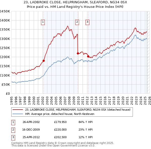 23, LADBROKE CLOSE, HELPRINGHAM, SLEAFORD, NG34 0SX: Price paid vs HM Land Registry's House Price Index