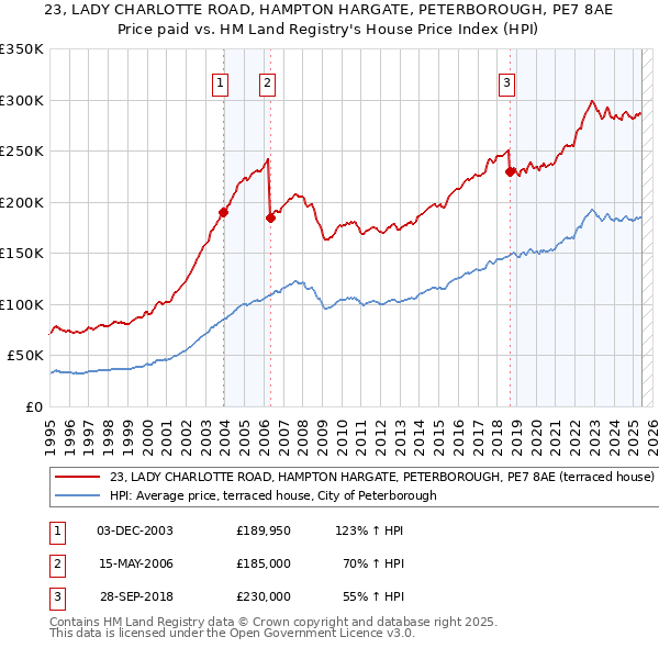 23, LADY CHARLOTTE ROAD, HAMPTON HARGATE, PETERBOROUGH, PE7 8AE: Price paid vs HM Land Registry's House Price Index