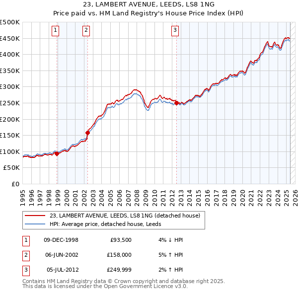 23, LAMBERT AVENUE, LEEDS, LS8 1NG: Price paid vs HM Land Registry's House Price Index