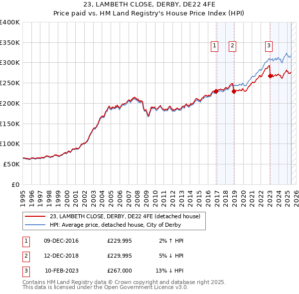 23, LAMBETH CLOSE, DERBY, DE22 4FE: Price paid vs HM Land Registry's House Price Index