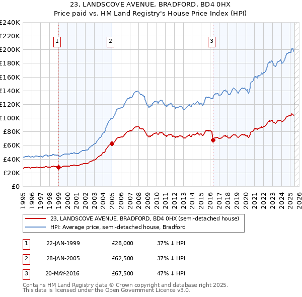 23, LANDSCOVE AVENUE, BRADFORD, BD4 0HX: Price paid vs HM Land Registry's House Price Index