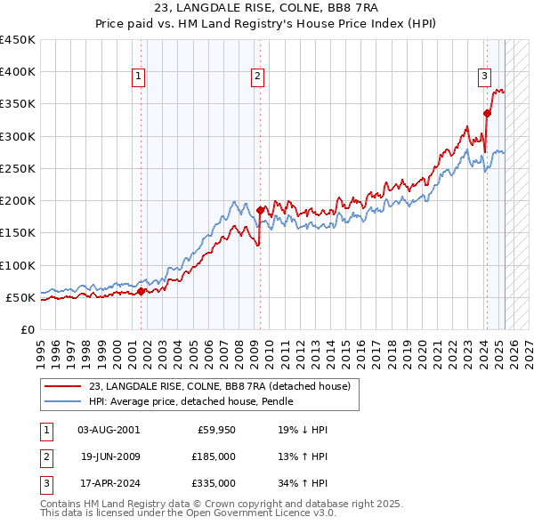 23, LANGDALE RISE, COLNE, BB8 7RA: Price paid vs HM Land Registry's House Price Index