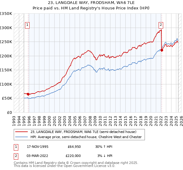 23, LANGDALE WAY, FRODSHAM, WA6 7LE: Price paid vs HM Land Registry's House Price Index