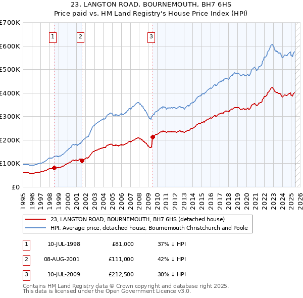 23, LANGTON ROAD, BOURNEMOUTH, BH7 6HS: Price paid vs HM Land Registry's House Price Index
