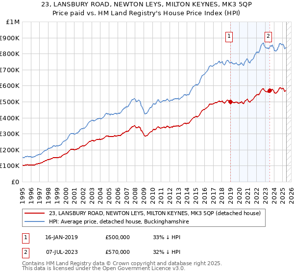 23, LANSBURY ROAD, NEWTON LEYS, MILTON KEYNES, MK3 5QP: Price paid vs HM Land Registry's House Price Index