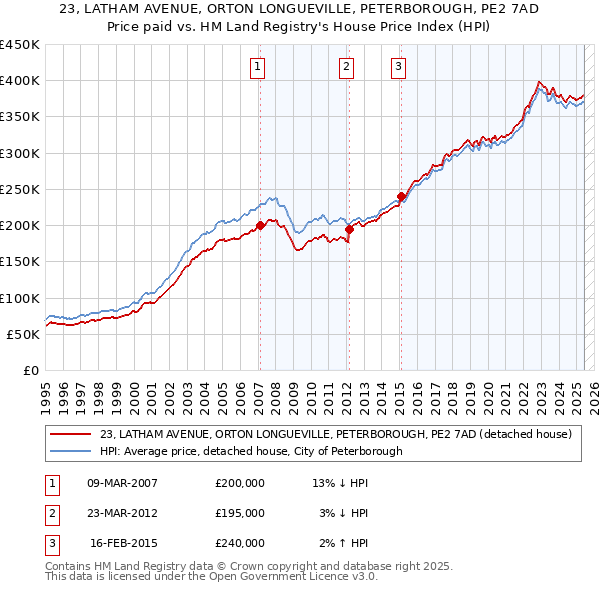 23, LATHAM AVENUE, ORTON LONGUEVILLE, PETERBOROUGH, PE2 7AD: Price paid vs HM Land Registry's House Price Index