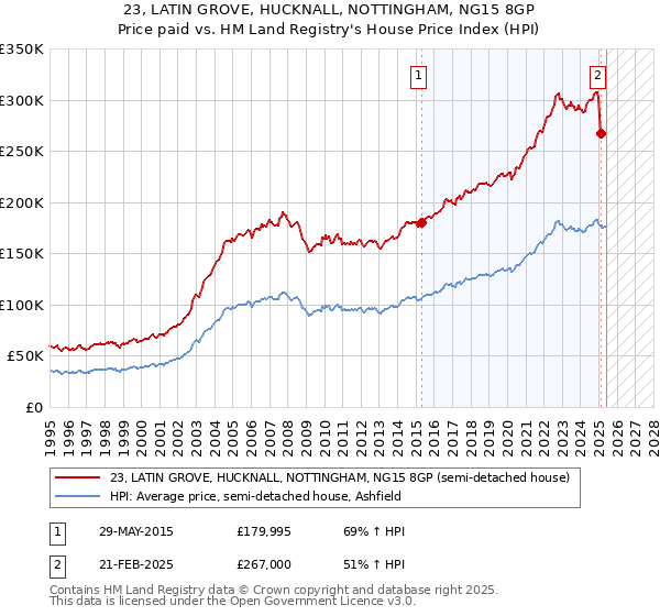 23, LATIN GROVE, HUCKNALL, NOTTINGHAM, NG15 8GP: Price paid vs HM Land Registry's House Price Index