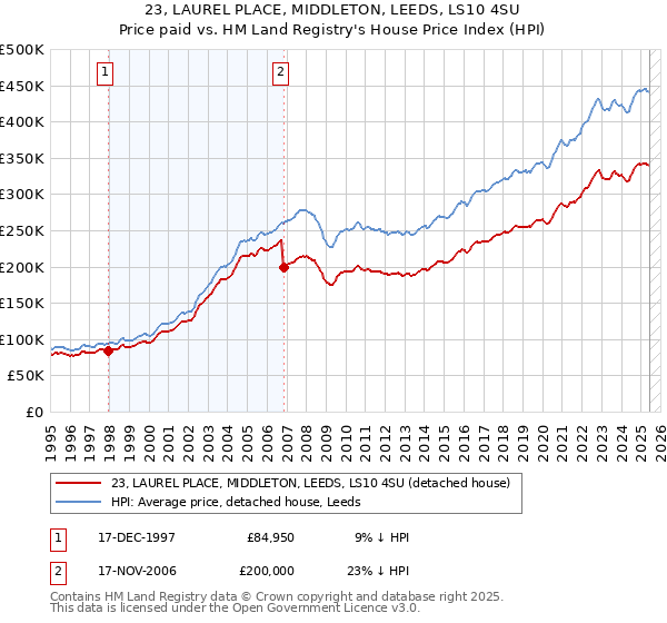 23, LAUREL PLACE, MIDDLETON, LEEDS, LS10 4SU: Price paid vs HM Land Registry's House Price Index