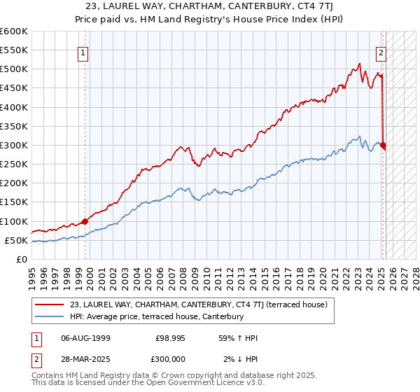 23, LAUREL WAY, CHARTHAM, CANTERBURY, CT4 7TJ: Price paid vs HM Land Registry's House Price Index
