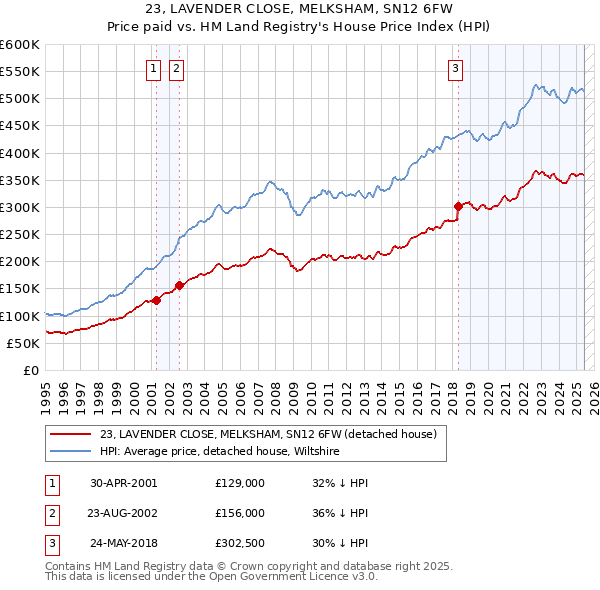 23, LAVENDER CLOSE, MELKSHAM, SN12 6FW: Price paid vs HM Land Registry's House Price Index