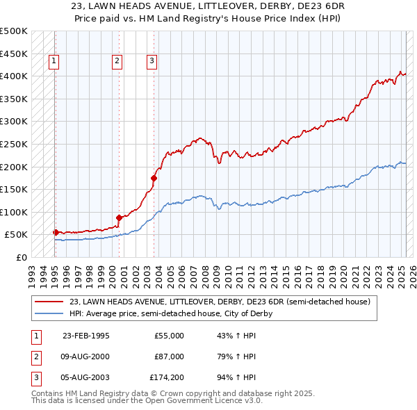 23, LAWN HEADS AVENUE, LITTLEOVER, DERBY, DE23 6DR: Price paid vs HM Land Registry's House Price Index