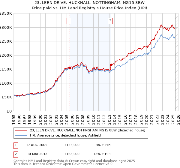 23, LEEN DRIVE, HUCKNALL, NOTTINGHAM, NG15 8BW: Price paid vs HM Land Registry's House Price Index