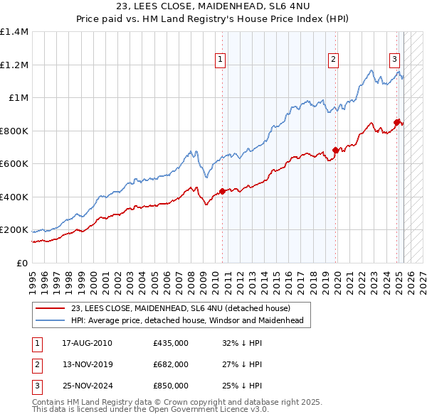23, LEES CLOSE, MAIDENHEAD, SL6 4NU: Price paid vs HM Land Registry's House Price Index