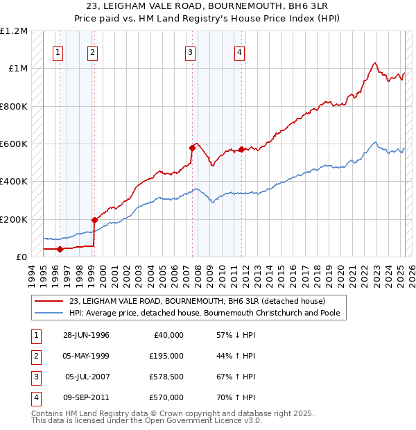 23, LEIGHAM VALE ROAD, BOURNEMOUTH, BH6 3LR: Price paid vs HM Land Registry's House Price Index