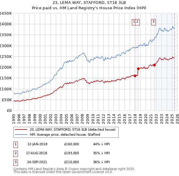23, LEMA WAY, STAFFORD, ST16 3LB: Price paid vs HM Land Registry's House Price Index