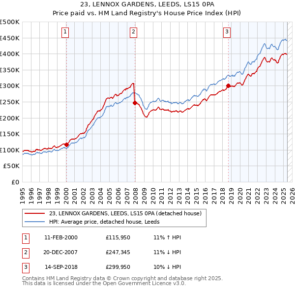 23, LENNOX GARDENS, LEEDS, LS15 0PA: Price paid vs HM Land Registry's House Price Index