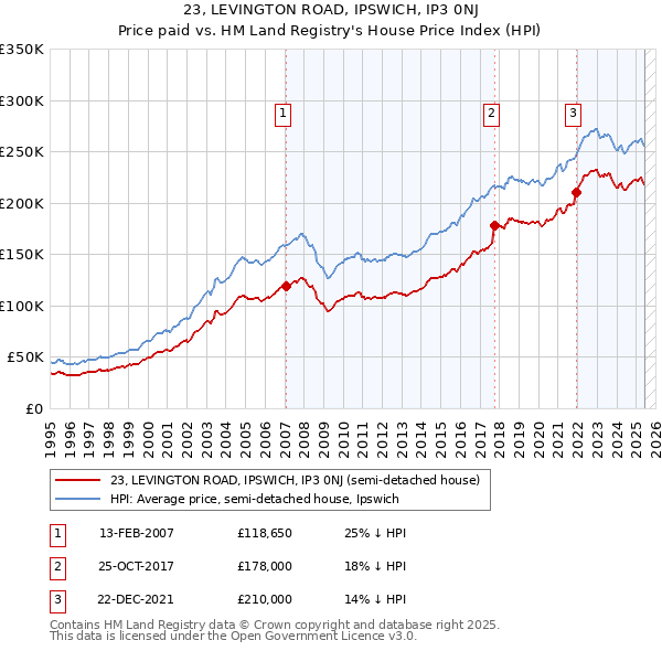 23, LEVINGTON ROAD, IPSWICH, IP3 0NJ: Price paid vs HM Land Registry's House Price Index