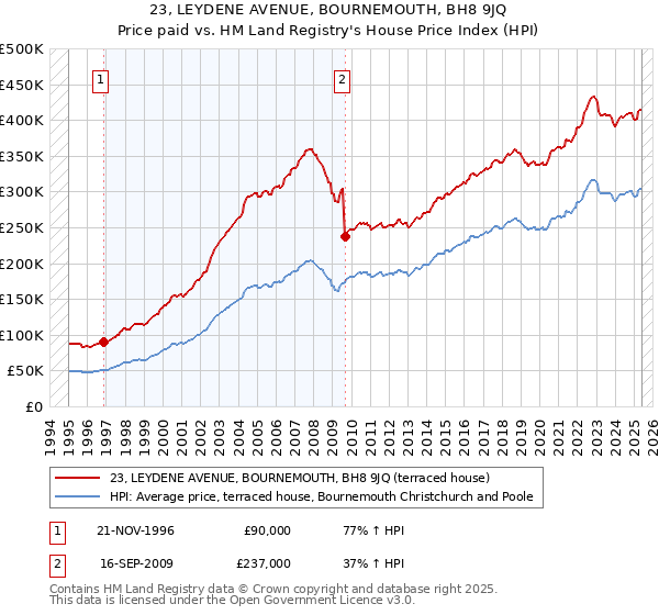 23, LEYDENE AVENUE, BOURNEMOUTH, BH8 9JQ: Price paid vs HM Land Registry's House Price Index