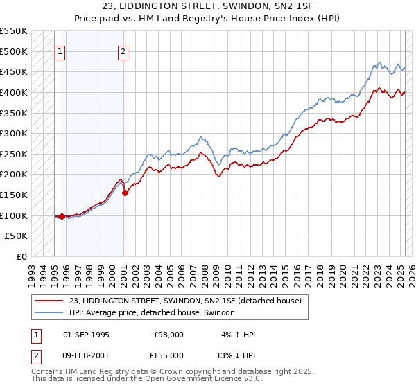 23, LIDDINGTON STREET, SWINDON, SN2 1SF: Price paid vs HM Land Registry's House Price Index