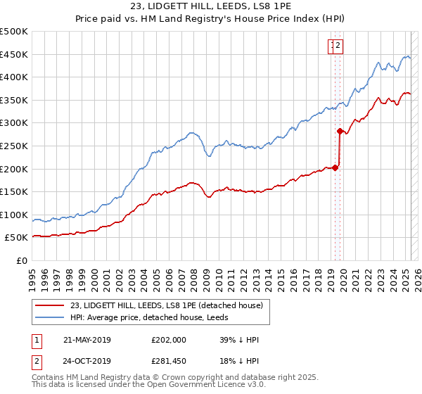 23, LIDGETT HILL, LEEDS, LS8 1PE: Price paid vs HM Land Registry's House Price Index
